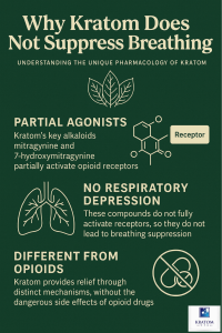 reasons kratom does not suppress breathing