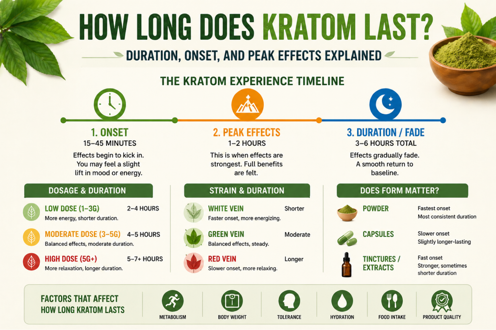 How long does kratom last infographic